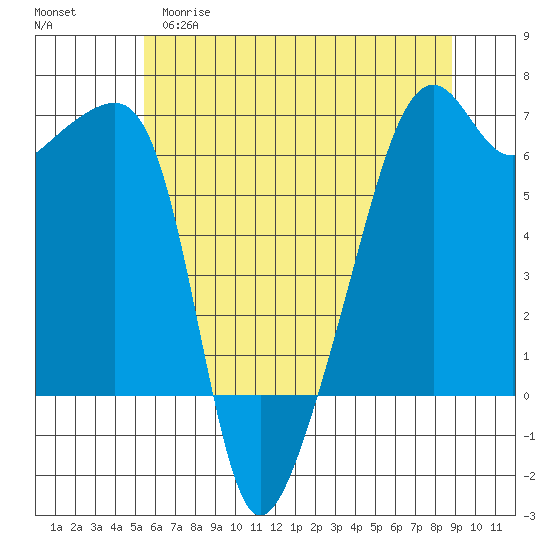 Smith Island tide chart for Monday, May 18, 2026