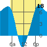 Smith Island tide chart for Monday, May 18, 2026