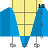 Smith Island tide chart for Tuesday, May 19, 2026