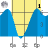 Smith Island tide chart for Friday, May 1, 2026