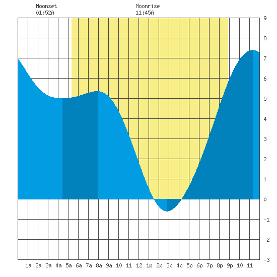 Smith Island tide chart for Friday, May 22, 2026