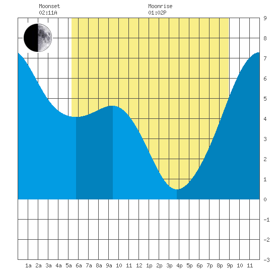 Smith Island tide chart for Saturday, May 23, 2026