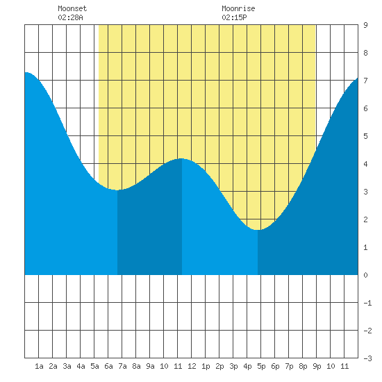 Smith Island tide chart for Sunday, May 24, 2026