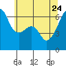 Smith Island tide chart for Sunday, May 24, 2026