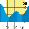 Smith Island tide chart for Monday, May 25, 2026