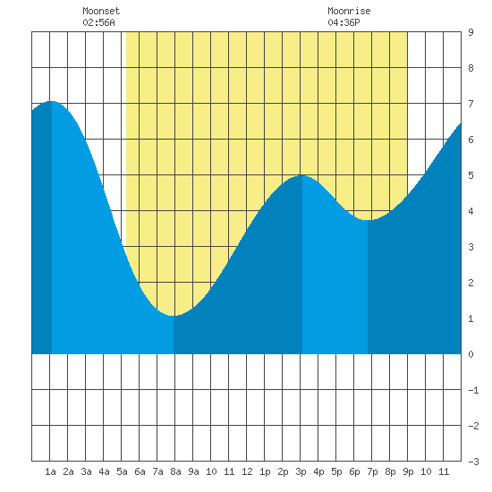 Smith Island tide chart for Tuesday, May 26, 2026