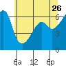 Smith Island tide chart for Tuesday, May 26, 2026