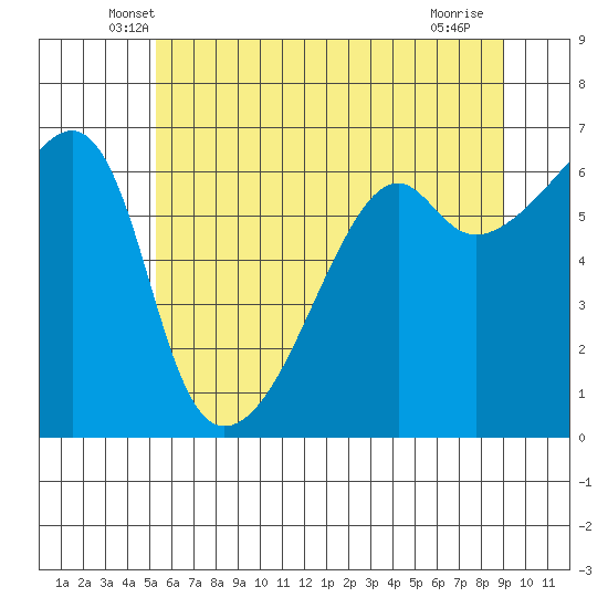 Smith Island tide chart for Wednesday, May 27, 2026