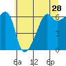 Smith Island tide chart for Thursday, May 28, 2026