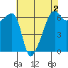 Smith Island tide chart for Saturday, May 2, 2026