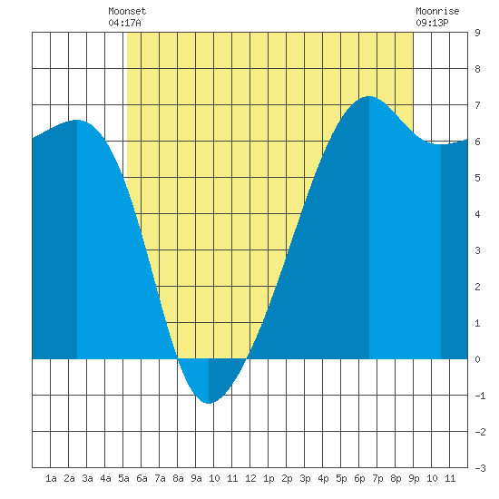 Smith Island tide chart for Saturday, May 30, 2026