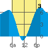 Smith Island tide chart for Sunday, May 3, 2026