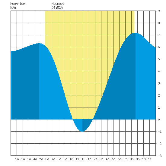 Smith Island tide chart for Monday, May 4, 2026