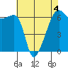 Smith Island tide chart for Monday, May 4, 2026