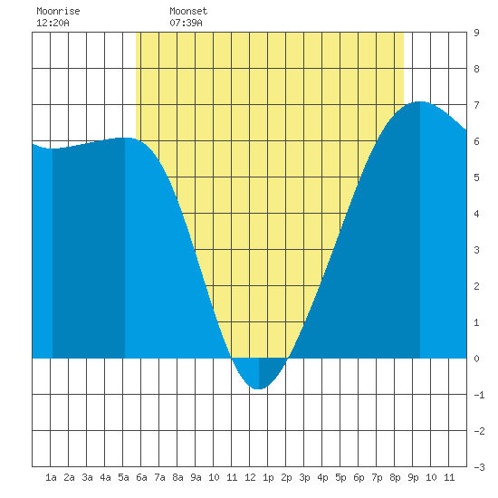 Smith Island tide chart for Tuesday, May 5, 2026