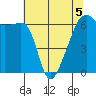 Smith Island tide chart for Tuesday, May 5, 2026