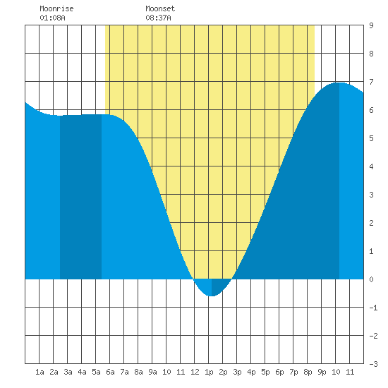 Smith Island tide chart for Wednesday, May 6, 2026