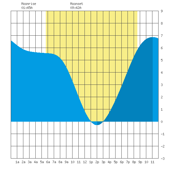 Smith Island tide chart for Thursday, May 7, 2026