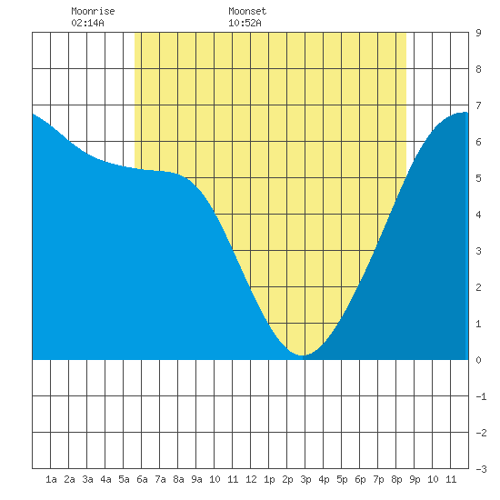 Smith Island tide chart for Friday, May 8, 2026