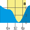 Smith Island tide chart for Friday, May 8, 2026