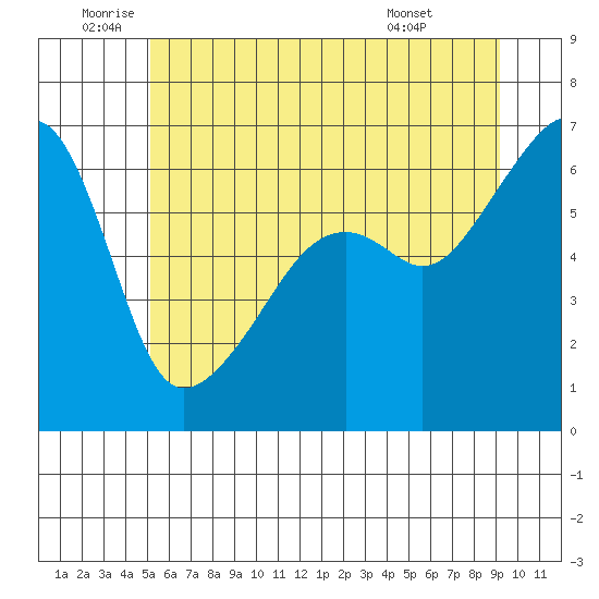 Smith Island tide chart for Wednesday, June 10, 2026