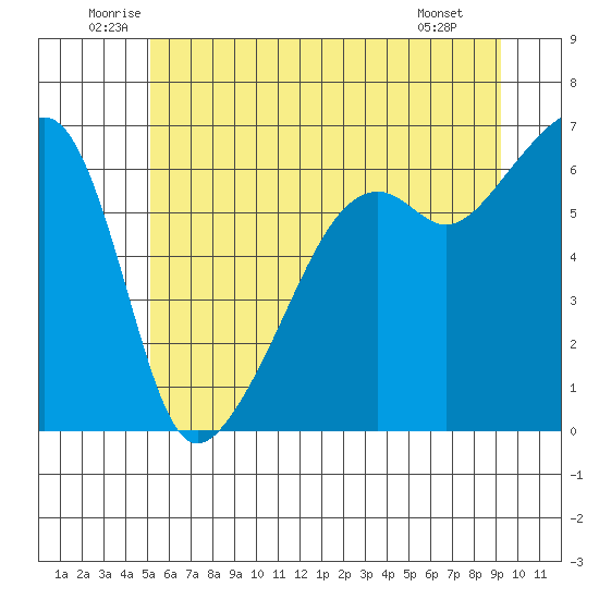 Smith Island tide chart for Thursday, June 11, 2026
