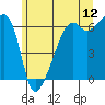 Smith Island tide chart for Friday, June 12, 2026