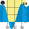 Smith Island tide chart for Sunday, June 14, 2026