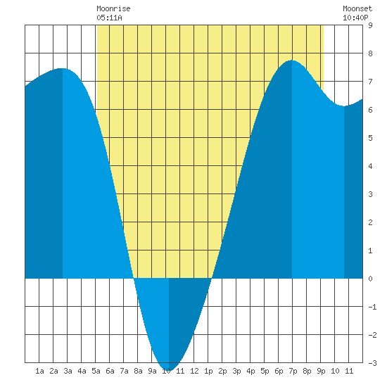 Smith Island tide chart for Monday, June 15, 2026