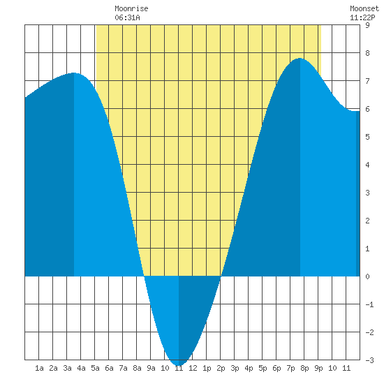 Smith Island tide chart for Tuesday, June 16, 2026