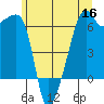 Smith Island tide chart for Tuesday, June 16, 2026