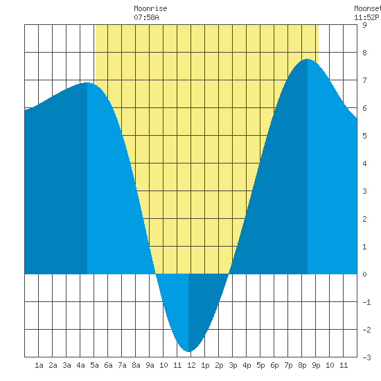 Smith Island tide chart for Wednesday, June 17, 2026