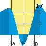 Smith Island tide chart for Wednesday, June 17, 2026