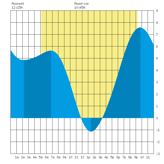 Smith Island tide chart for Friday, June 19, 2026