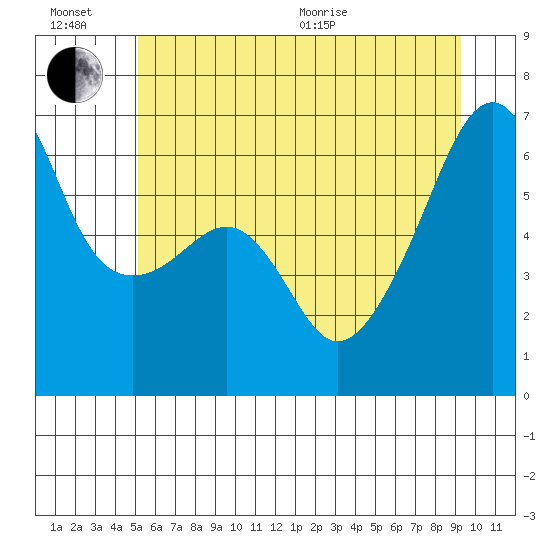 Smith Island tide chart for Sunday, June 21, 2026