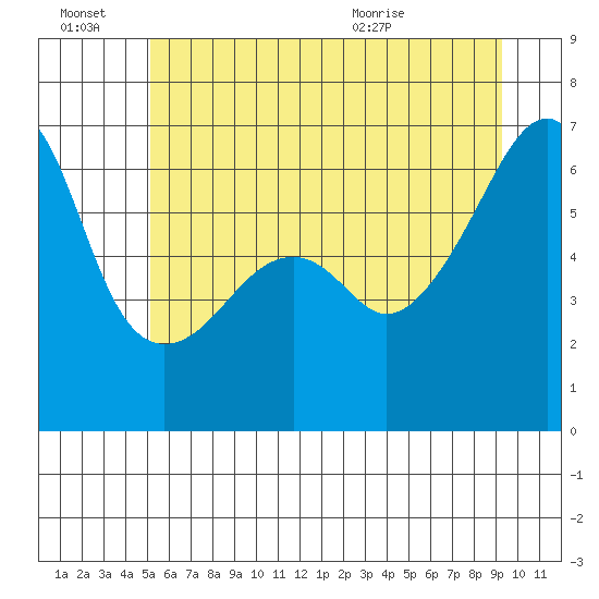 Smith Island tide chart for Monday, June 22, 2026