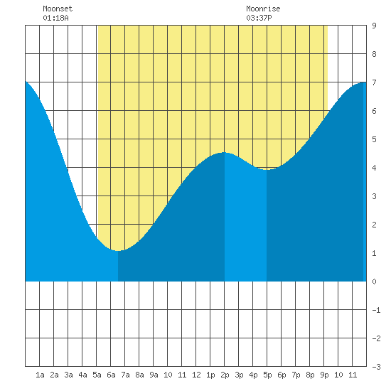 Smith Island tide chart for Tuesday, June 23, 2026