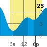Smith Island tide chart for Tuesday, June 23, 2026