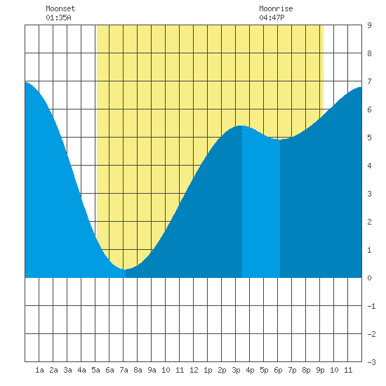 Smith Island tide chart for Wednesday, June 24, 2026