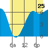 Smith Island tide chart for Thursday, June 25, 2026
