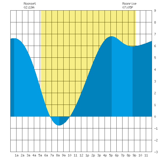 Smith Island tide chart for Friday, June 26, 2026