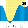 Smith Island tide chart for Friday, June 26, 2026