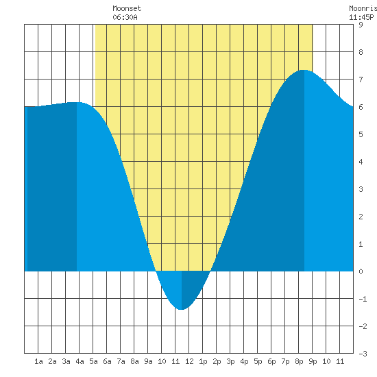 Smith Island tide chart for Tuesday, June 2, 2026