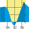 Smith Island tide chart for Tuesday, June 2, 2026