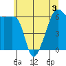 Smith Island tide chart for Wednesday, June 3, 2026