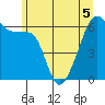 Smith Island tide chart for Friday, June 5, 2026