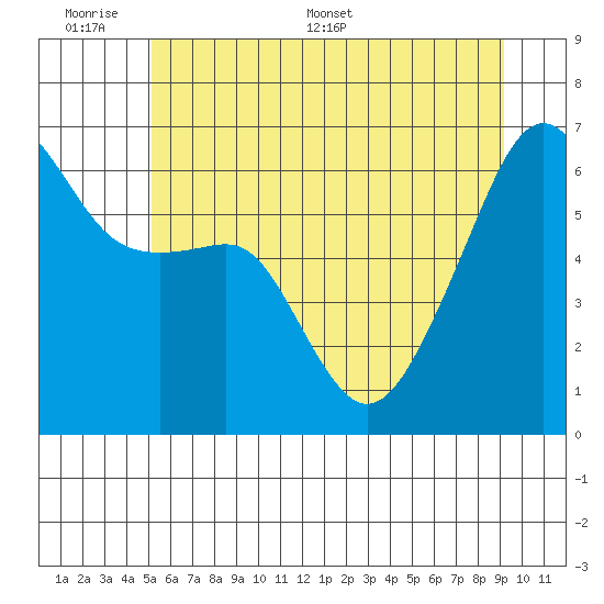 Smith Island tide chart for Sunday, June 7, 2026
