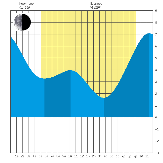 Smith Island tide chart for Monday, June 8, 2026