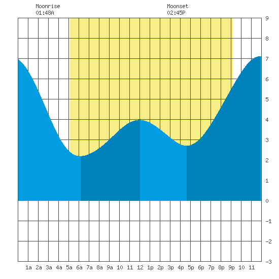 Smith Island tide chart for Tuesday, June 9, 2026