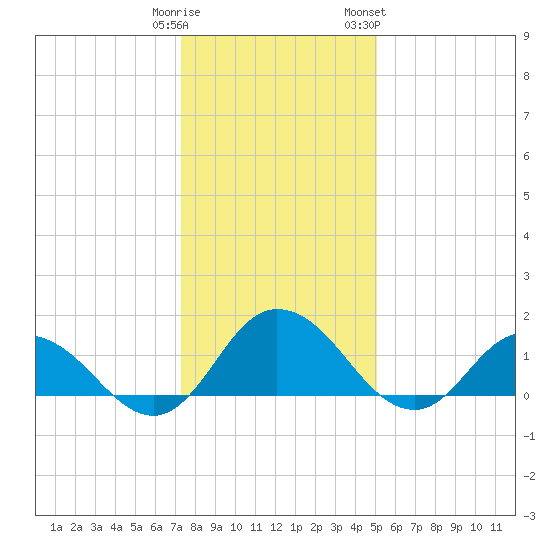 Hooper Strait tide chart for Monday, January 11, 2021